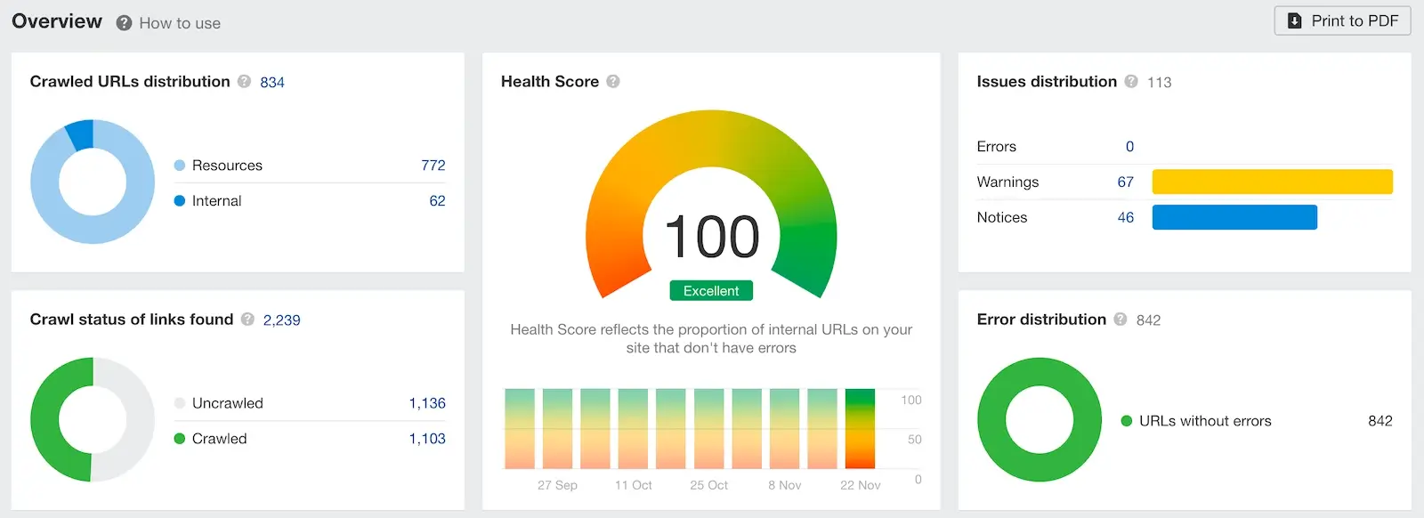 Ahrefs perfect site health score (Technical SEO consultant HD-SEO)